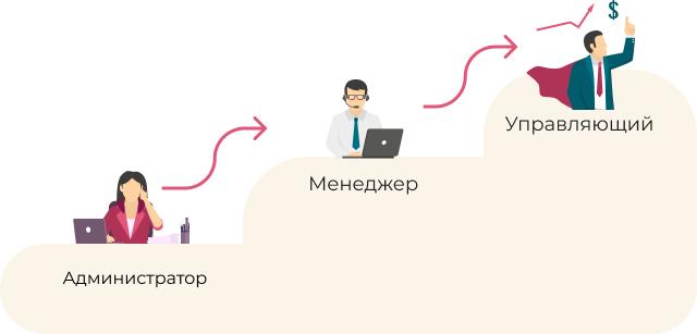 PowerHouse Gym |  - Вакансия администратор